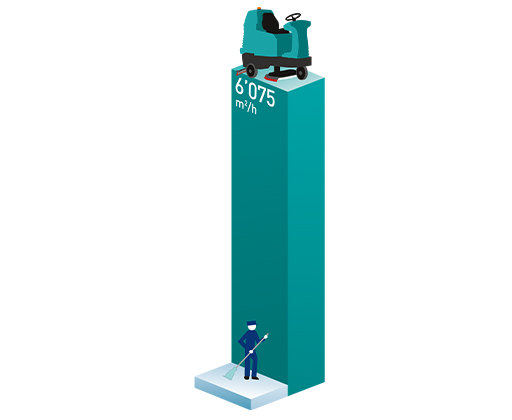 COMPARE PRODUCTIVITY OF MAN VS E85 E85 SCRUBBER PRODUCTIVITY DIAGRAM
