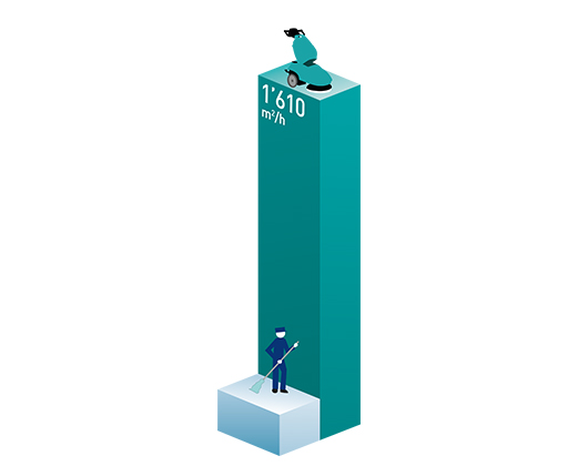 GRAFICO DI PRODUTTIVITA' DELLA LAVASCIUGA COMPATTA E46 GRAFICO DELLA RESA DI E46 COMPARATA AD OPERATORE CON SCOPA