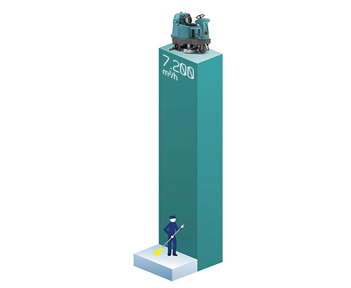 COMPARE PRODUCTIVITY OF MAN VS E100 E100 SCRUBBER PRODUCTIVITY DIAGRAM